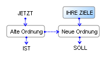 Ziel 0 - 5 Krankheitstage