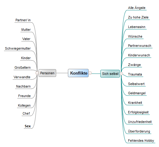 Auflistung verschiedener Konflikte