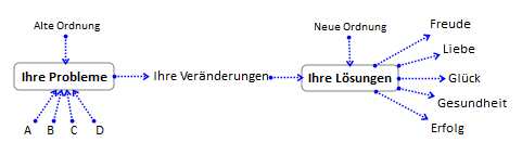 Probleme lösen durch Veränderung