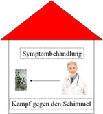 Symptombehandlung Schulmedizin