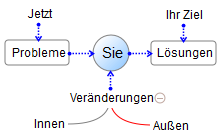 Probleme selber lösen