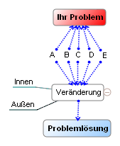 Konflikte und Probleme lösen durch Veränderung