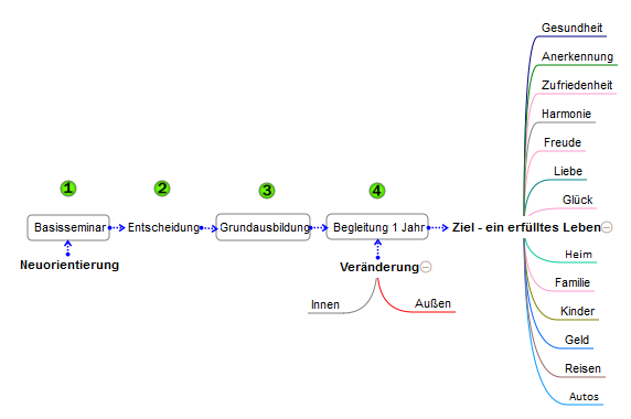 Schema Heilverfahren Verbundenheitstraining