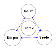 Körper - Geist - Seele