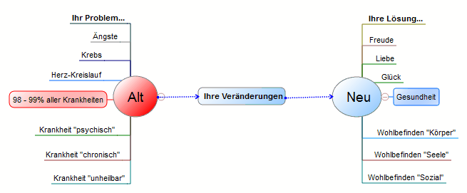 Gesundheit