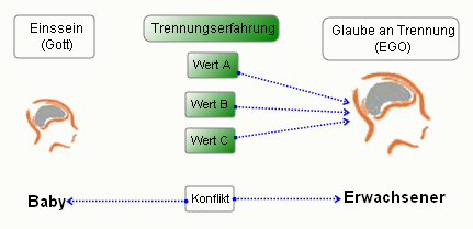 Einssein - Trennungserfahrung - Glaube