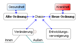 Gesundheit - Krankheit