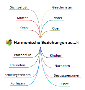 Harmonische Beziehungen zu sich selbst, Geschwistern, Mutter, Vater, Partner, Partnerin, Kindern, Oma, Opa, Schwiegermutter, Freunden, Nachbarn, Kollegen, Chef