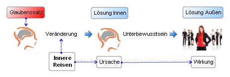 Persönlichkeit- Glaubenssätze