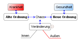 Krankheit zu Gesundheit