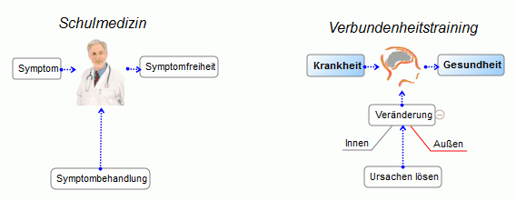 Schulmedizin Verbundenheitstraining