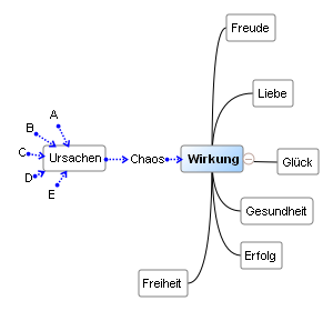 Ursachen - Wirkung