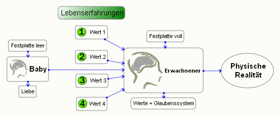 Das Werte- und Glaubenssystem erschafft die eigene Realit�t