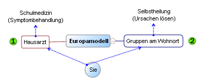 Der Hausarzt im Europamodell