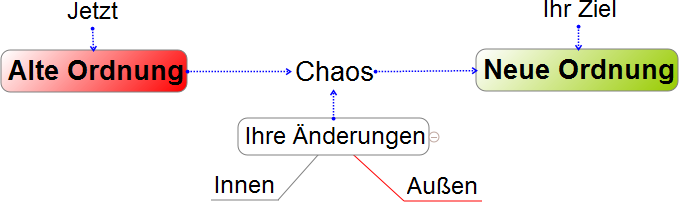 Ziele erreichen durch Veränderung im innen und außen.