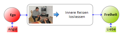 Ego-Angst oder Freiheit-Liebe