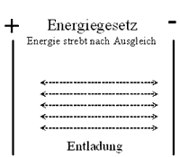 Energiegesetz- wie Liebe entsteht