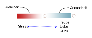 Stress Krankheit, Freude Liebe Glck Gesundheit