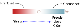Von Stress und Krankheit zu Liebe und Gesundheit