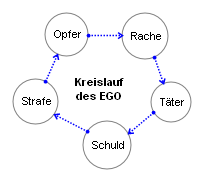 Kreislauf des Ego