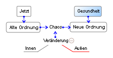 Gesundheit durch Veränderung